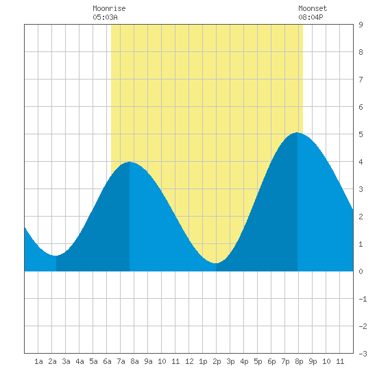 Little River Inlet tide chart for Wednesday, July 27, 2022