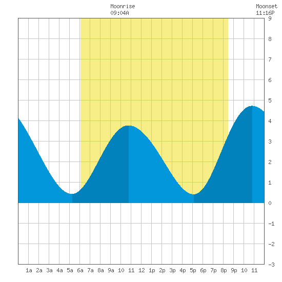 Little River Inlet tide chart for Saturday, July 2, 2022