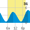Little River Inlet tide chart for Sunday, July 31, 2022