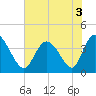 Little River Inlet tide chart for Sunday, July 3, 2022