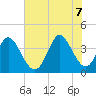 Little River Inlet tide chart for Thursday, July 7, 2022