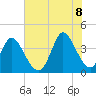 Little River Inlet tide chart for Friday, July 8, 2022