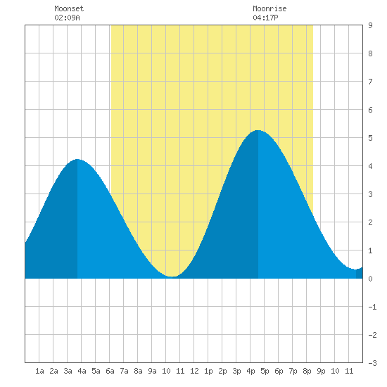 Little River Inlet tide chart for Saturday, July 9, 2022