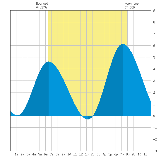 Little River Inlet tide chart for Wednesday, August 10, 2022