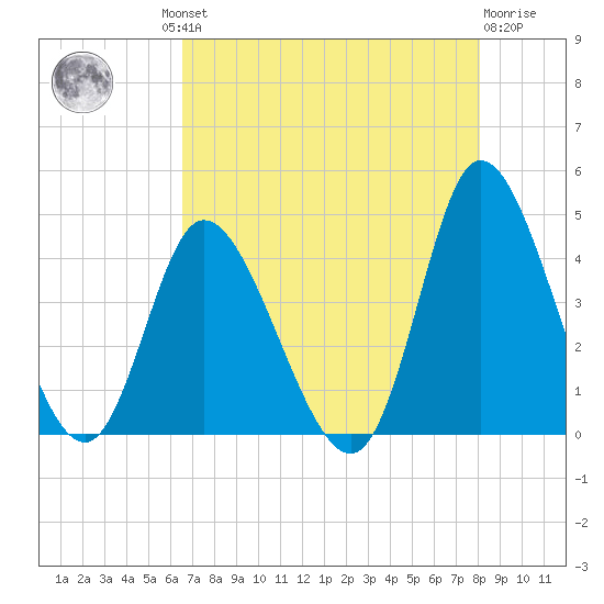 Little River Inlet tide chart for Thursday, August 11, 2022