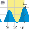 Little River Inlet tide chart for Thursday, August 11, 2022