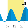 Little River Inlet tide chart for Saturday, August 13, 2022