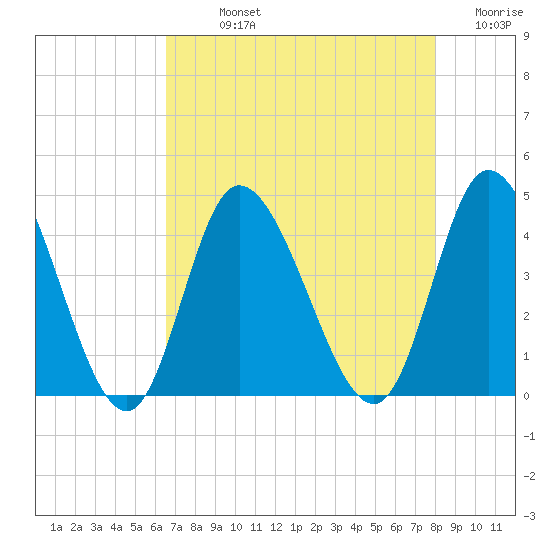 Little River Inlet tide chart for Sunday, August 14, 2022