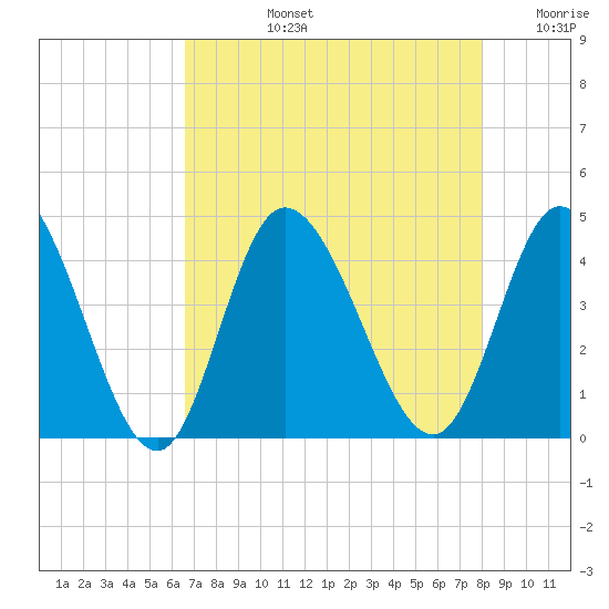 Little River Inlet tide chart for Monday, August 15, 2022