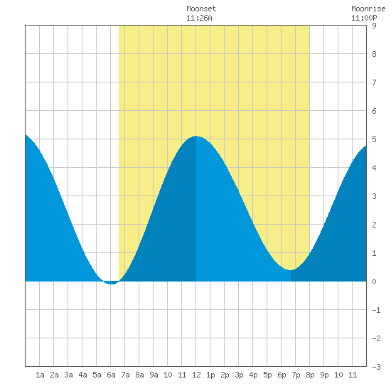 Little River Inlet tide chart for Tuesday, August 16, 2022