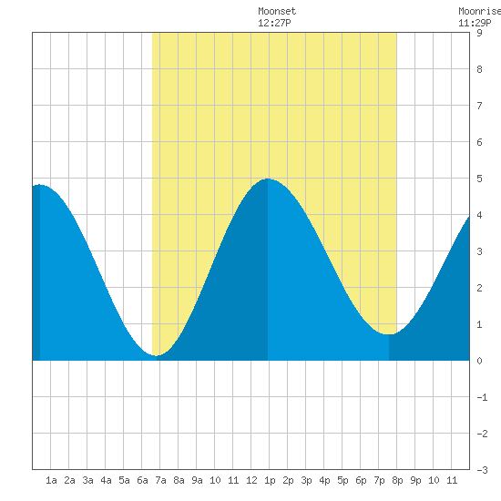 Little River Inlet tide chart for Wednesday, August 17, 2022