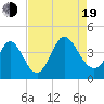 Little River Inlet tide chart for Friday, August 19, 2022