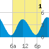 Little River Inlet tide chart for Monday, August 1, 2022