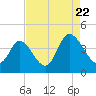 Little River Inlet tide chart for Monday, August 22, 2022
