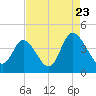 Little River Inlet tide chart for Tuesday, August 23, 2022