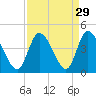 Little River Inlet tide chart for Monday, August 29, 2022