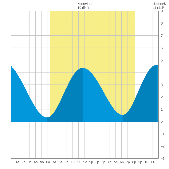 Little River Inlet tide chart for Tuesday, August 2, 2022