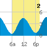 Little River Inlet tide chart for Tuesday, August 2, 2022