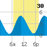 Little River Inlet tide chart for Tuesday, August 30, 2022