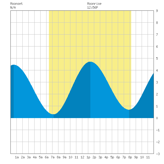 Little River Inlet tide chart for Thursday, August 4, 2022
