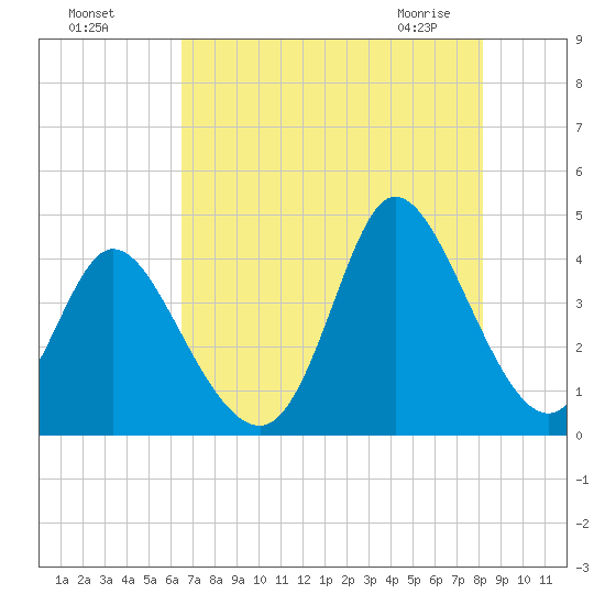 Little River Inlet tide chart for Sunday, August 7, 2022