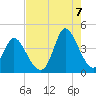 Little River Inlet tide chart for Sunday, August 7, 2022