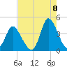 Little River Inlet tide chart for Monday, August 8, 2022