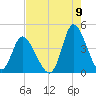Little River Inlet tide chart for Tuesday, August 9, 2022