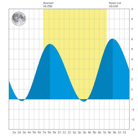 Little River Inlet tide chart for Saturday, September 10, 2022