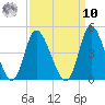 Little River Inlet tide chart for Saturday, September 10, 2022