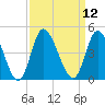 Little River Inlet tide chart for Monday, September 12, 2022