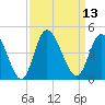 Little River Inlet tide chart for Tuesday, September 13, 2022