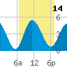 Little River Inlet tide chart for Wednesday, September 14, 2022