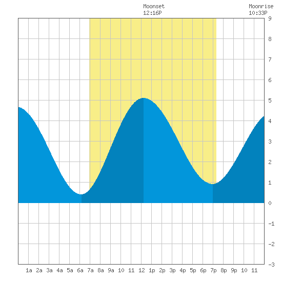 Little River Inlet tide chart for Thursday, September 15, 2022