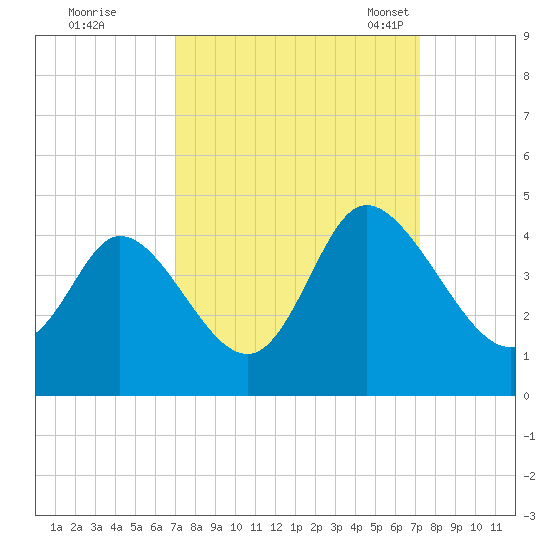 Little River Inlet tide chart for Tuesday, September 20, 2022