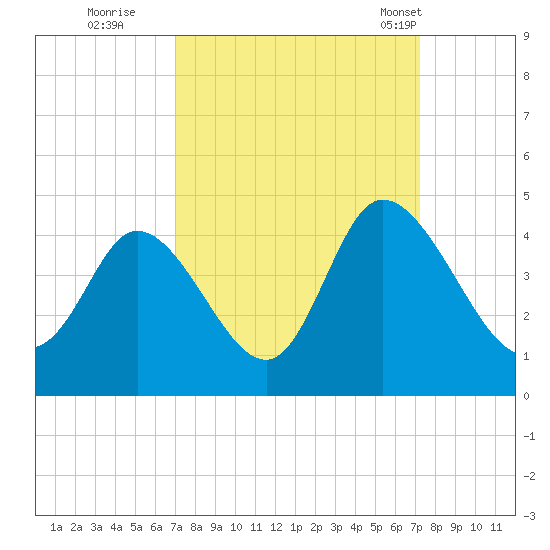 Little River Inlet tide chart for Wednesday, September 21, 2022