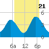 Little River Inlet tide chart for Wednesday, September 21, 2022