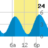 Little River Inlet tide chart for Saturday, September 24, 2022
