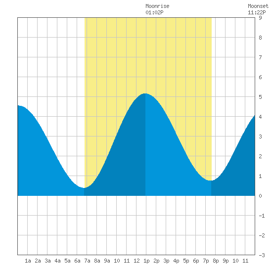 Little River Inlet tide chart for Friday, September 2, 2022