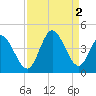 Little River Inlet tide chart for Friday, September 2, 2022