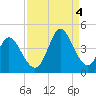 Little River Inlet tide chart for Sunday, September 4, 2022