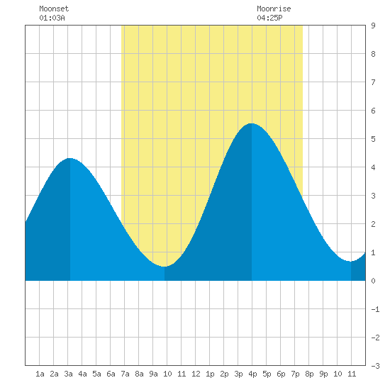 Little River Inlet tide chart for Monday, September 5, 2022
