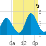 Little River Inlet tide chart for Monday, September 5, 2022