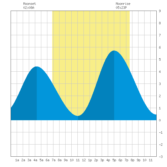 Little River Inlet tide chart for Tuesday, September 6, 2022