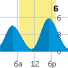 Little River Inlet tide chart for Tuesday, September 6, 2022