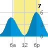 Little River Inlet tide chart for Wednesday, September 7, 2022