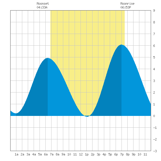 Little River Inlet tide chart for Thursday, September 8, 2022