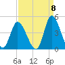 Little River Inlet tide chart for Thursday, September 8, 2022