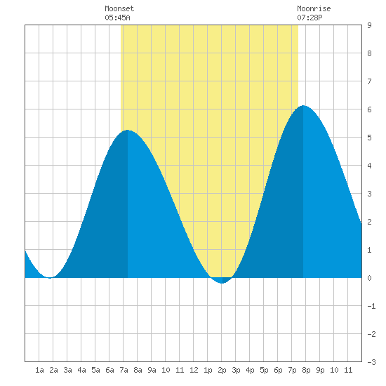 Little River Inlet tide chart for Friday, September 9, 2022
