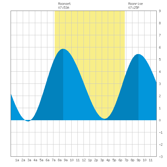 Little River Inlet tide chart for Monday, October 10, 2022